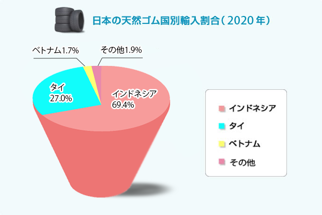 日本の天然ゴム国別輸入割合（2013年）