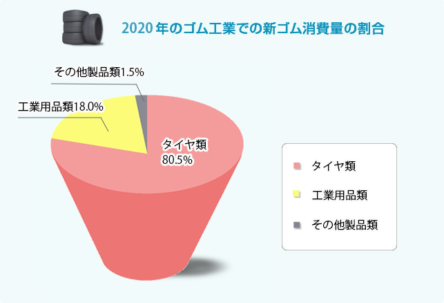 2013年のゴム工業での新ゴム消費量の割合